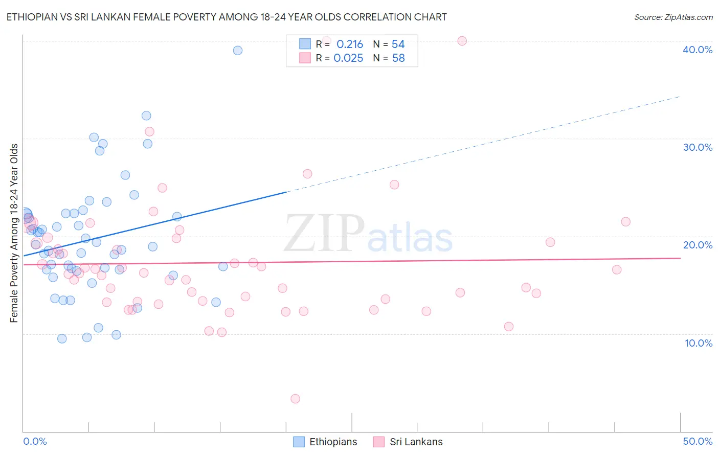 Ethiopian vs Sri Lankan Female Poverty Among 18-24 Year Olds