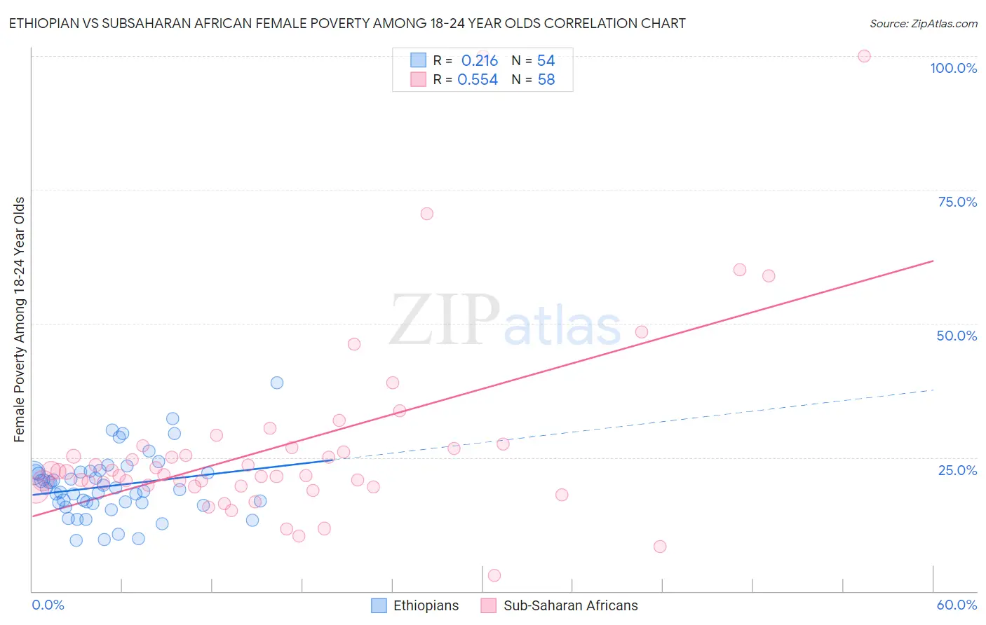 Ethiopian vs Subsaharan African Female Poverty Among 18-24 Year Olds