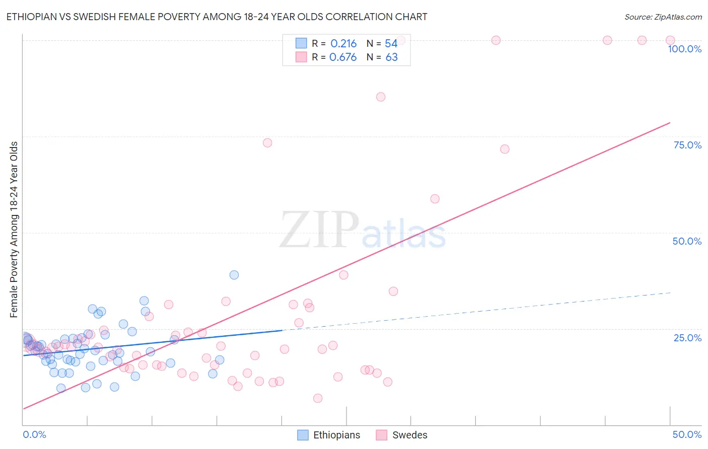 Ethiopian vs Swedish Female Poverty Among 18-24 Year Olds