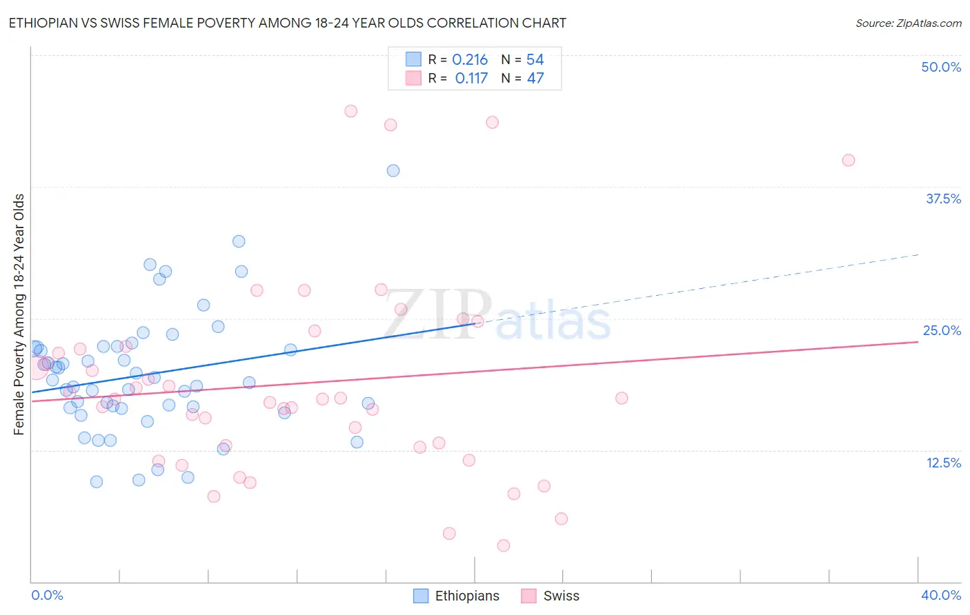 Ethiopian vs Swiss Female Poverty Among 18-24 Year Olds