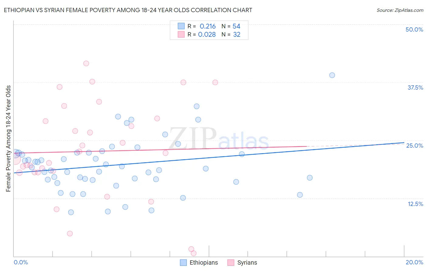 Ethiopian vs Syrian Female Poverty Among 18-24 Year Olds