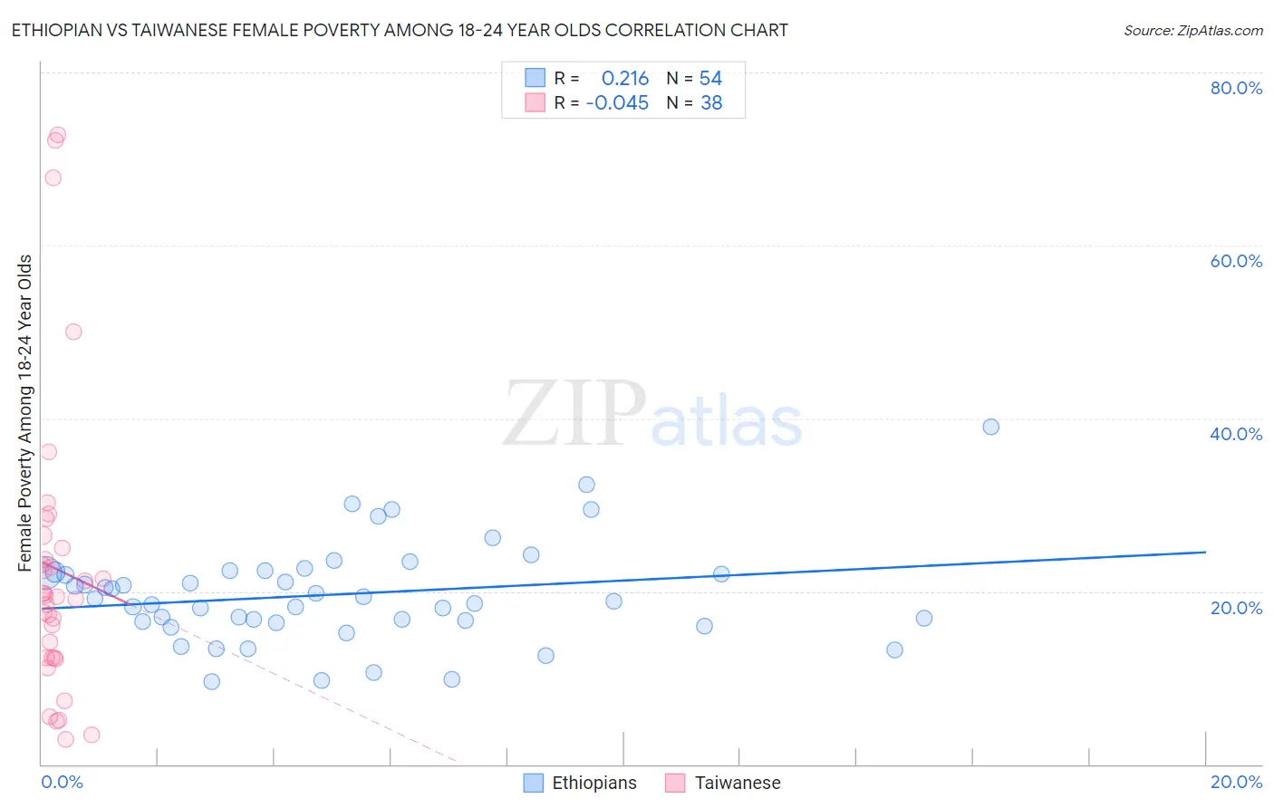 Ethiopian vs Taiwanese Female Poverty Among 18-24 Year Olds