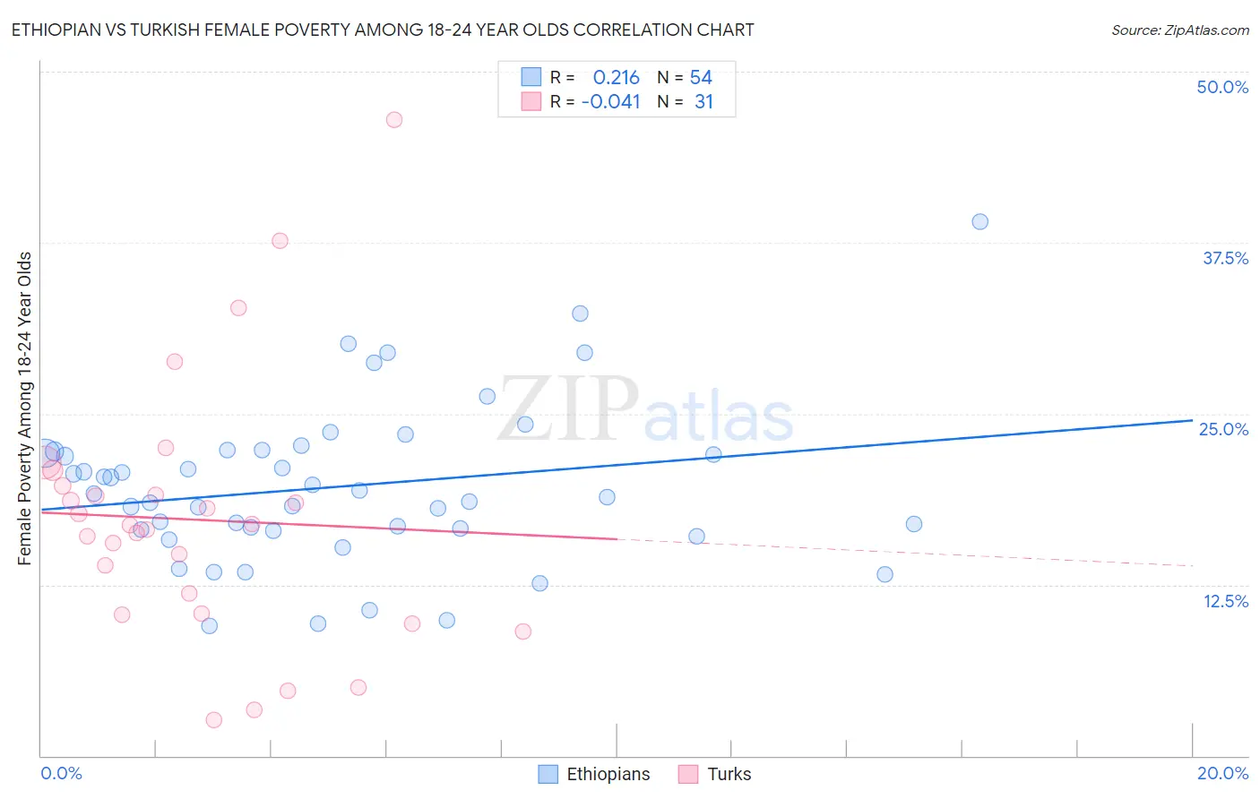 Ethiopian vs Turkish Female Poverty Among 18-24 Year Olds