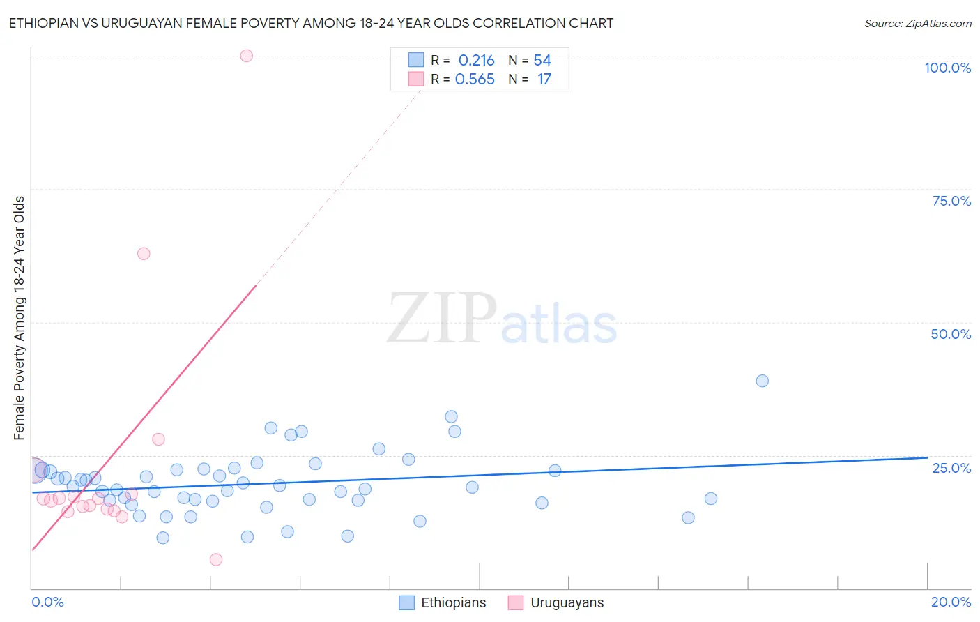 Ethiopian vs Uruguayan Female Poverty Among 18-24 Year Olds