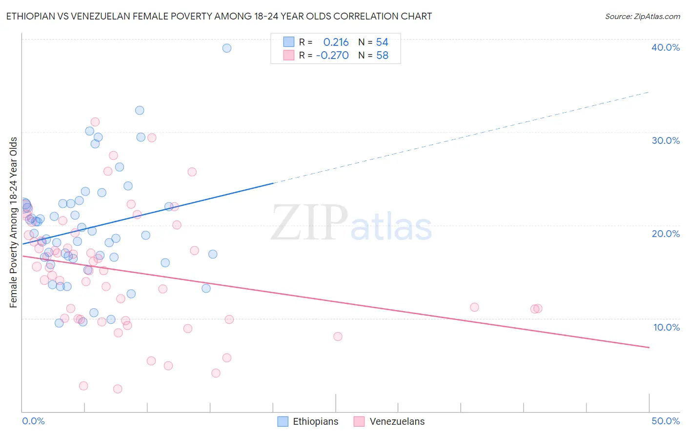 Ethiopian vs Venezuelan Female Poverty Among 18-24 Year Olds