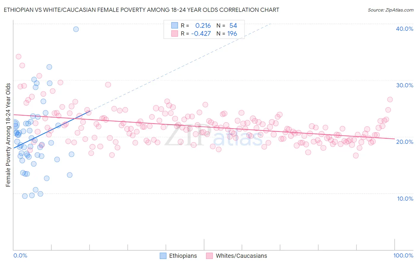 Ethiopian vs White/Caucasian Female Poverty Among 18-24 Year Olds