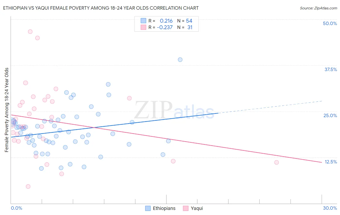 Ethiopian vs Yaqui Female Poverty Among 18-24 Year Olds