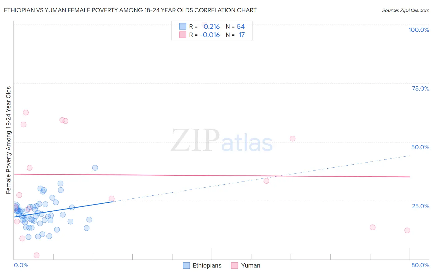 Ethiopian vs Yuman Female Poverty Among 18-24 Year Olds