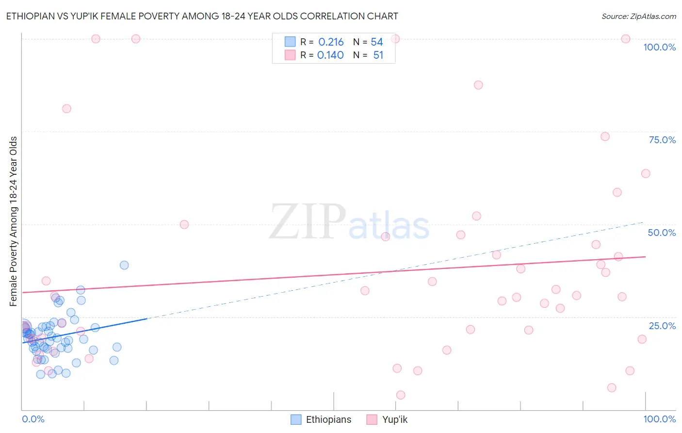 Ethiopian vs Yup'ik Female Poverty Among 18-24 Year Olds