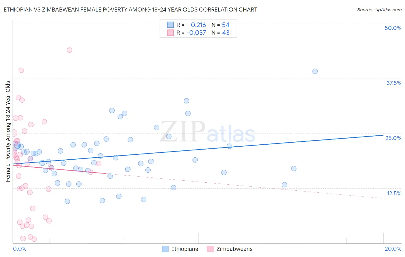 Ethiopian vs Zimbabwean Female Poverty Among 18-24 Year Olds