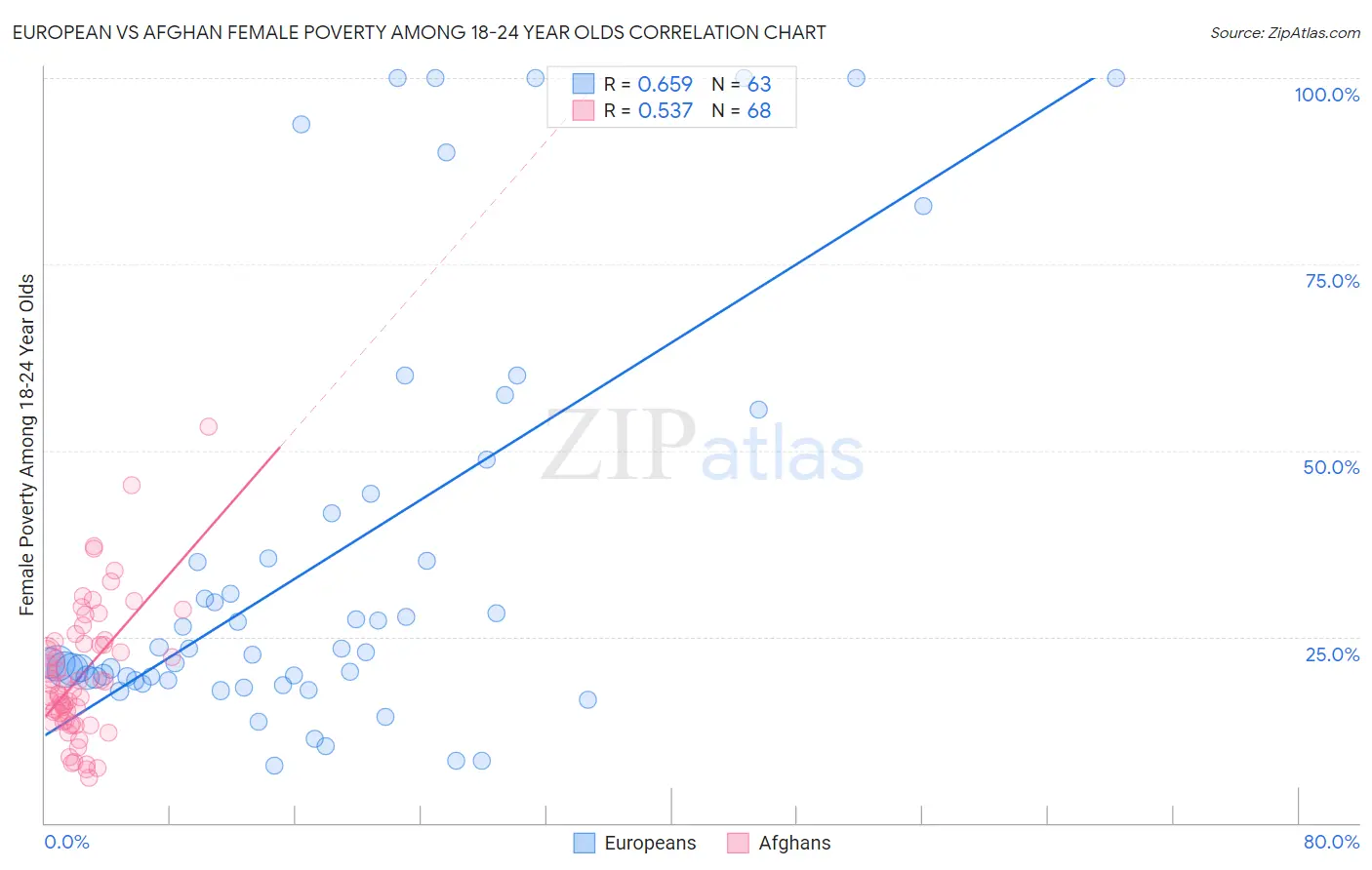 European vs Afghan Female Poverty Among 18-24 Year Olds