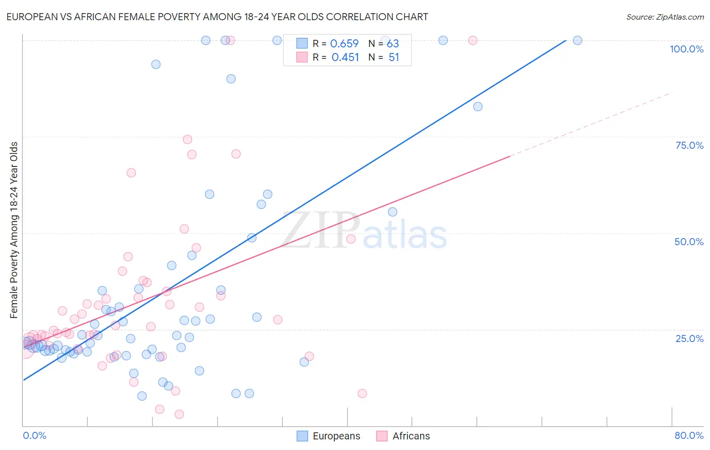 European vs African Female Poverty Among 18-24 Year Olds