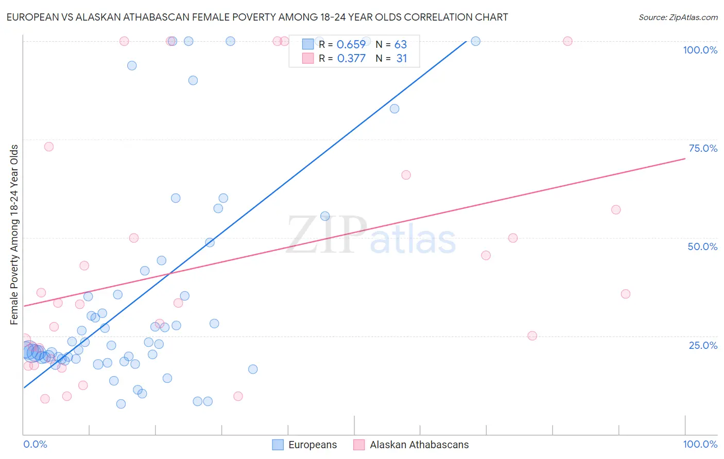 European vs Alaskan Athabascan Female Poverty Among 18-24 Year Olds