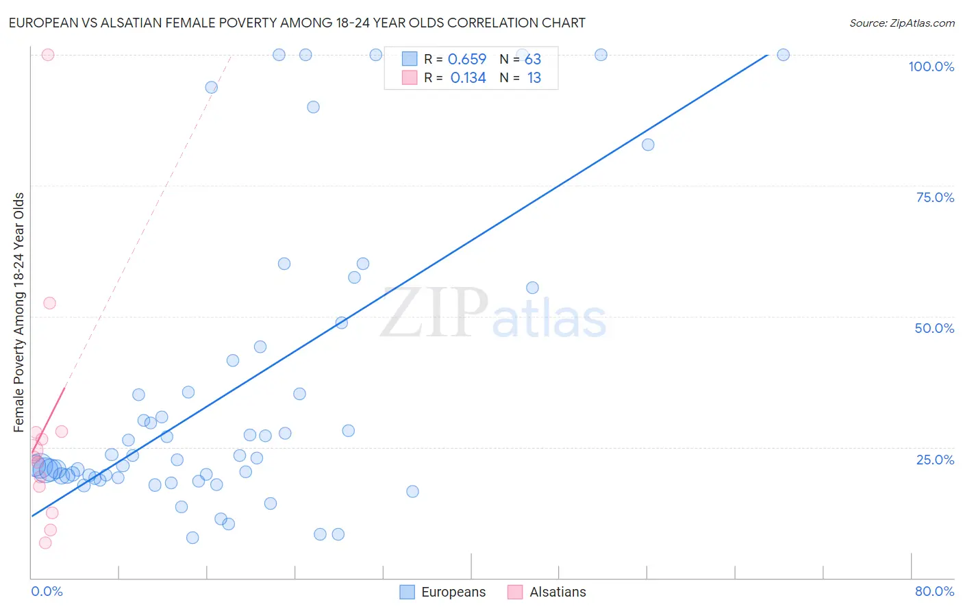 European vs Alsatian Female Poverty Among 18-24 Year Olds