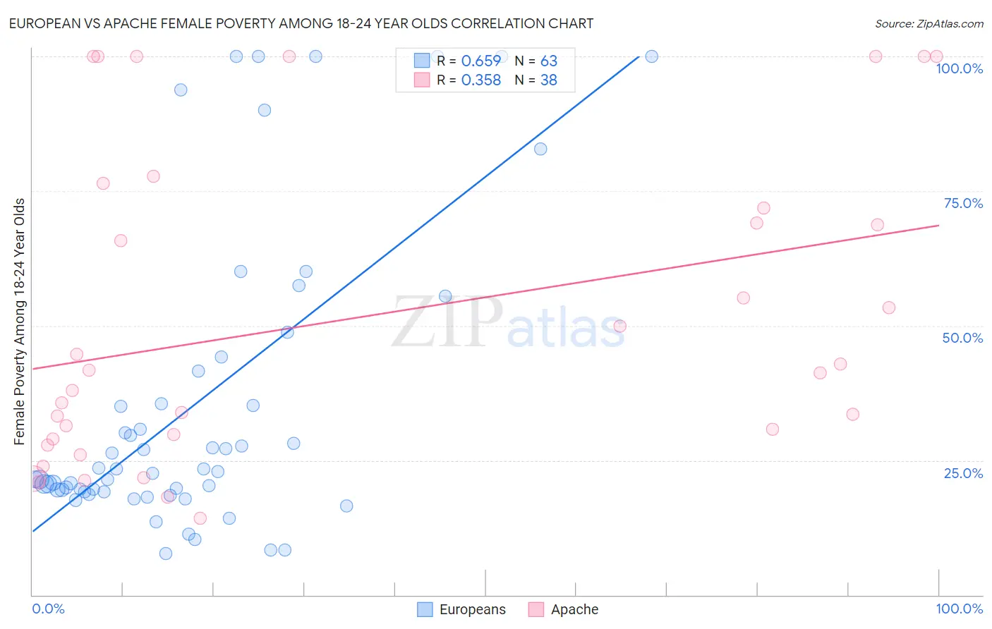 European vs Apache Female Poverty Among 18-24 Year Olds
