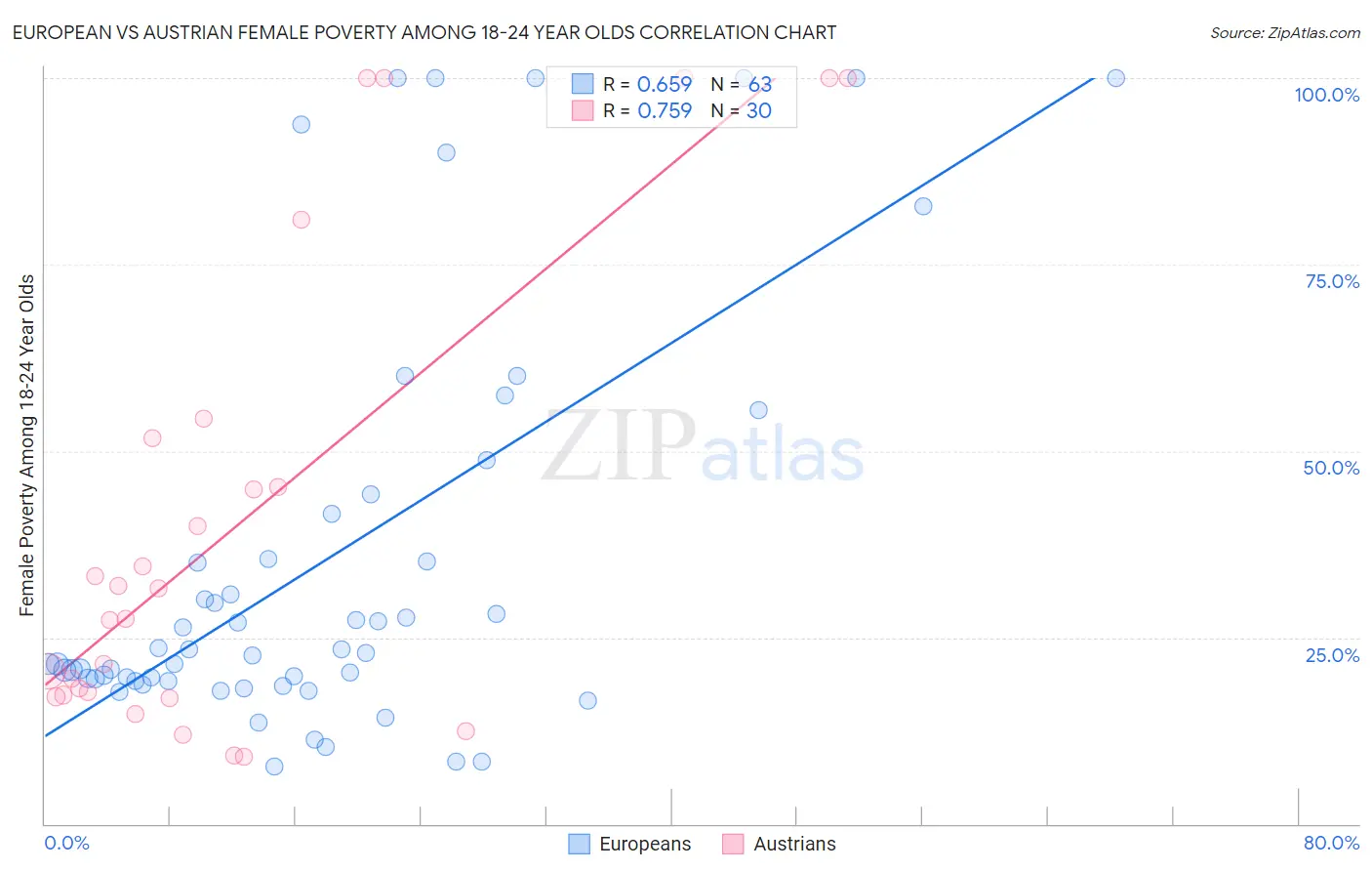 European vs Austrian Female Poverty Among 18-24 Year Olds