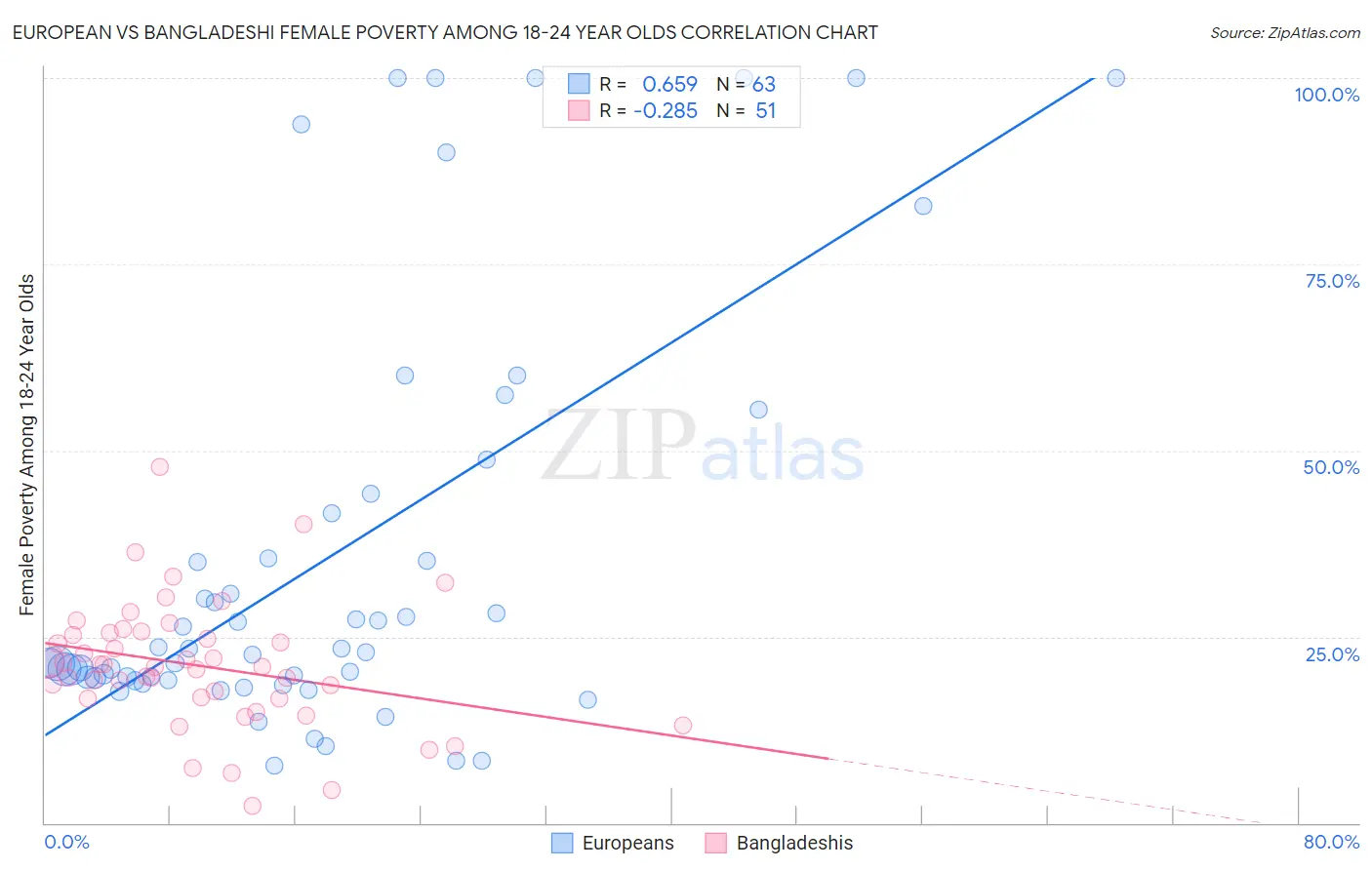 European vs Bangladeshi Female Poverty Among 18-24 Year Olds