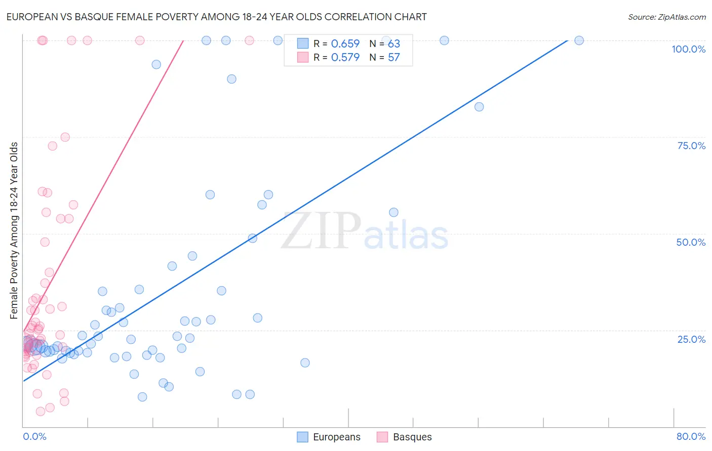 European vs Basque Female Poverty Among 18-24 Year Olds