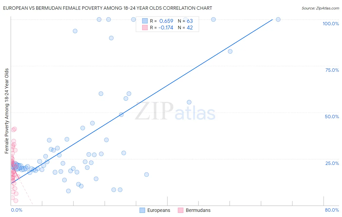 European vs Bermudan Female Poverty Among 18-24 Year Olds