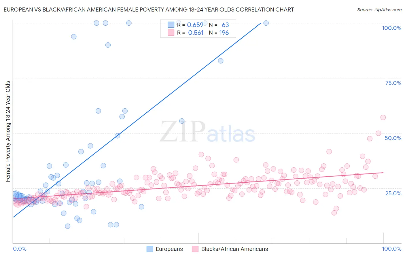 European vs Black/African American Female Poverty Among 18-24 Year Olds