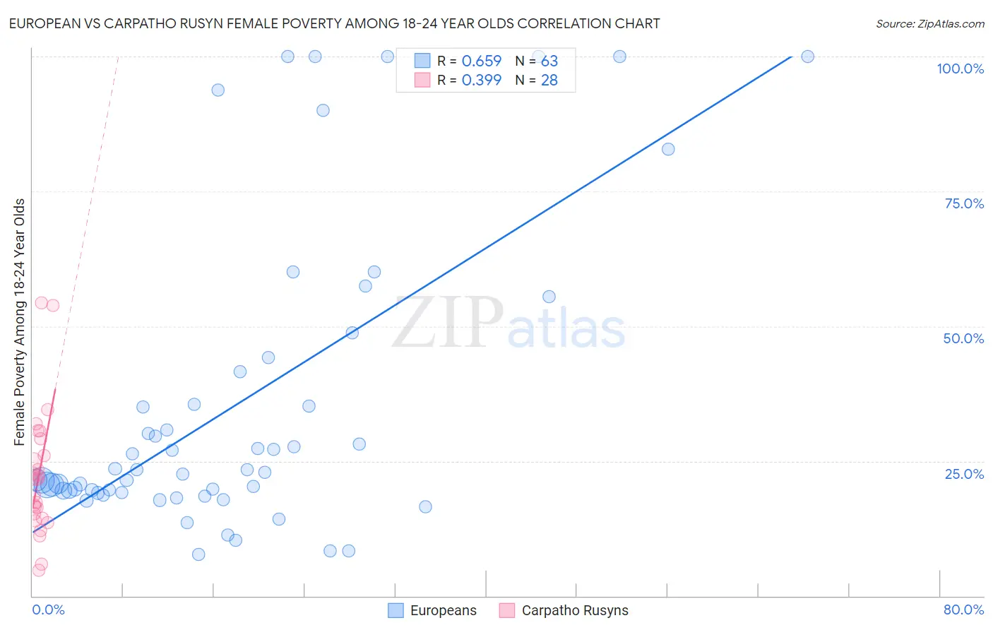 European vs Carpatho Rusyn Female Poverty Among 18-24 Year Olds