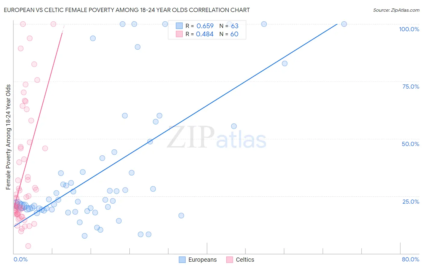 European vs Celtic Female Poverty Among 18-24 Year Olds