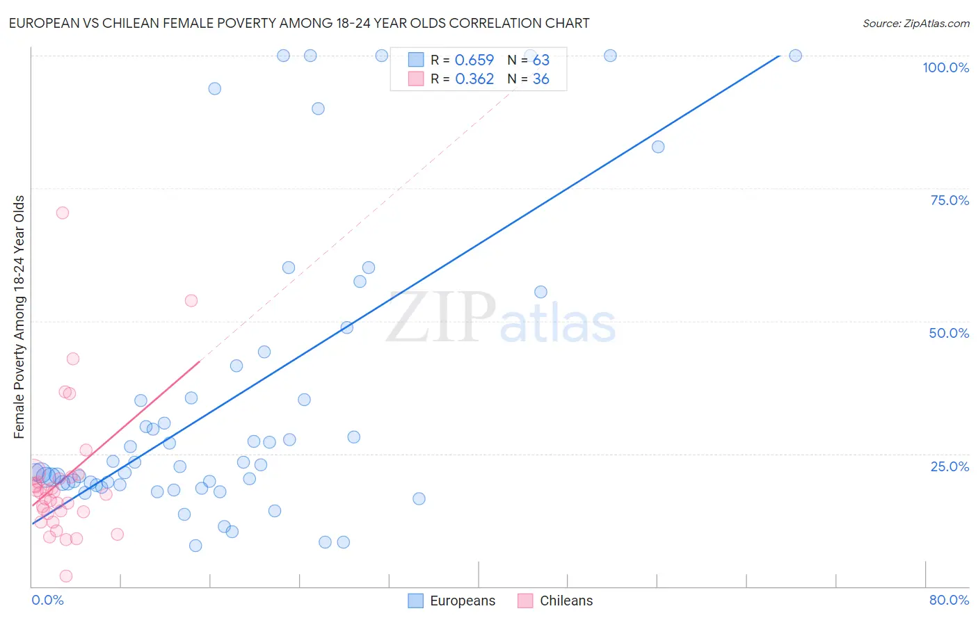 European vs Chilean Female Poverty Among 18-24 Year Olds