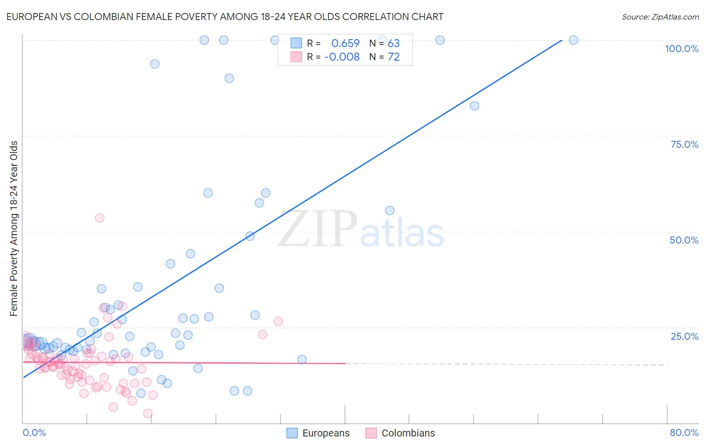 European vs Colombian Female Poverty Among 18-24 Year Olds