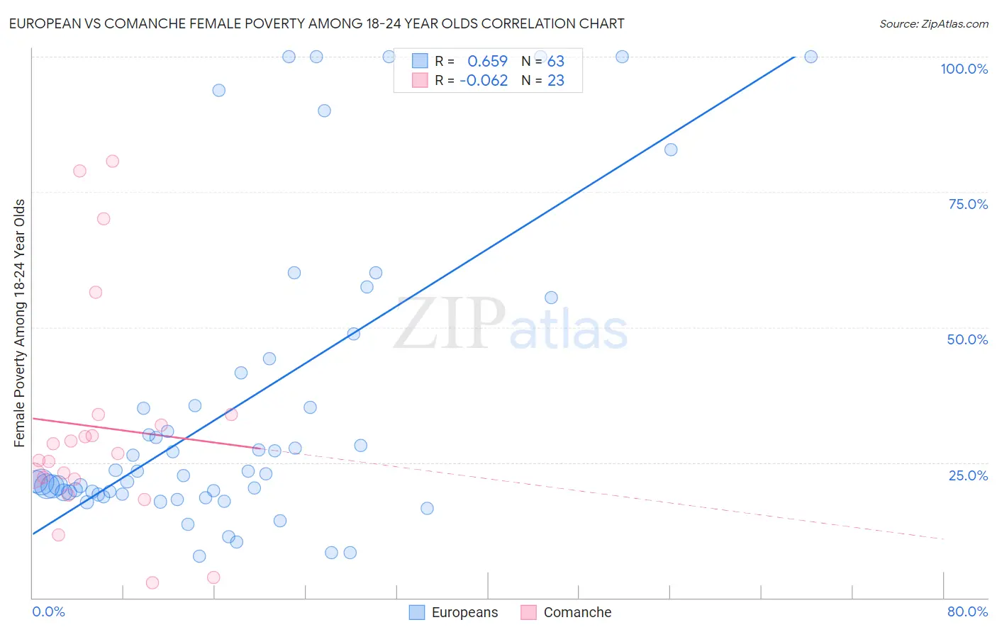 European vs Comanche Female Poverty Among 18-24 Year Olds