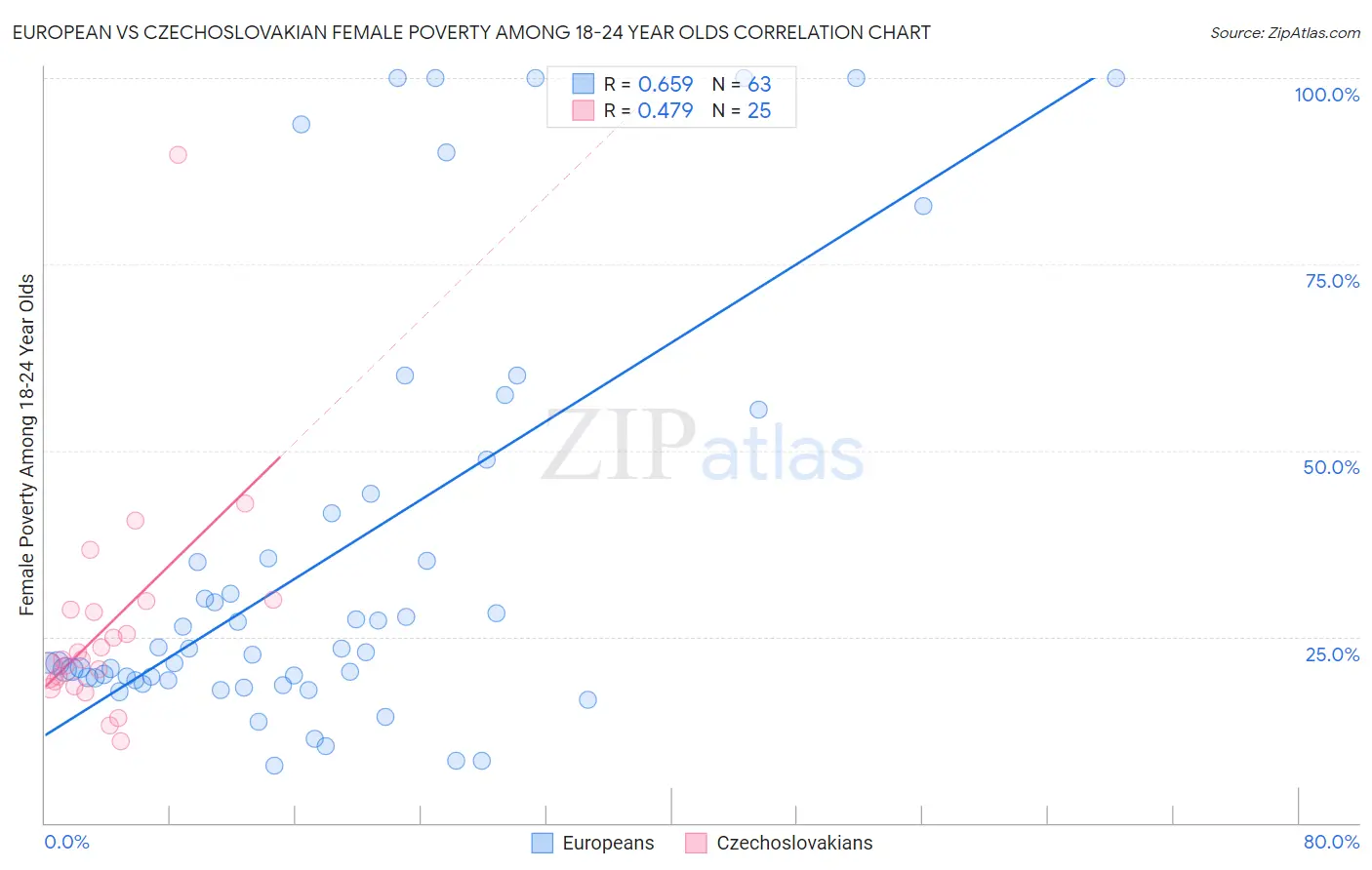 European vs Czechoslovakian Female Poverty Among 18-24 Year Olds