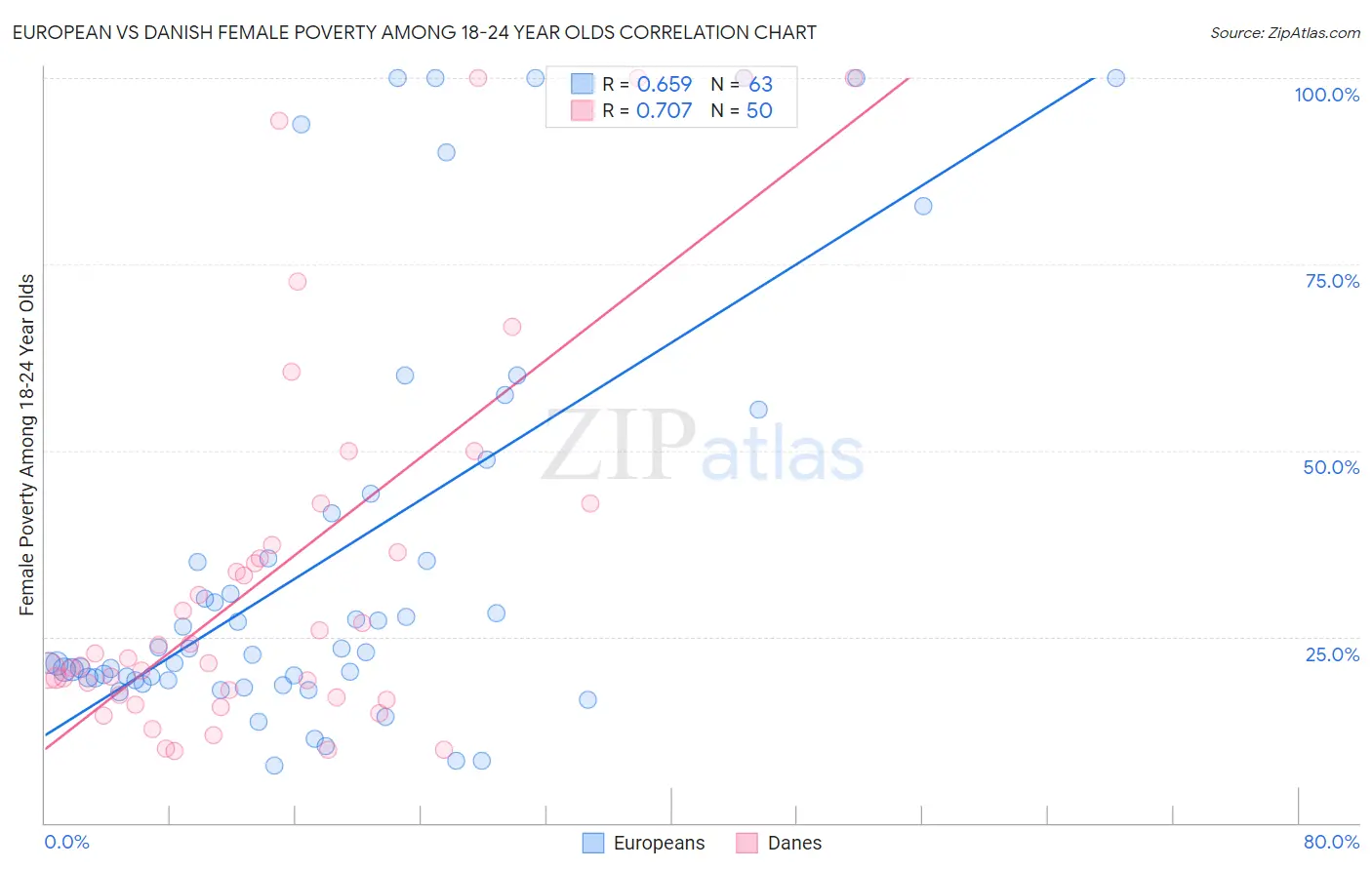 European vs Danish Female Poverty Among 18-24 Year Olds