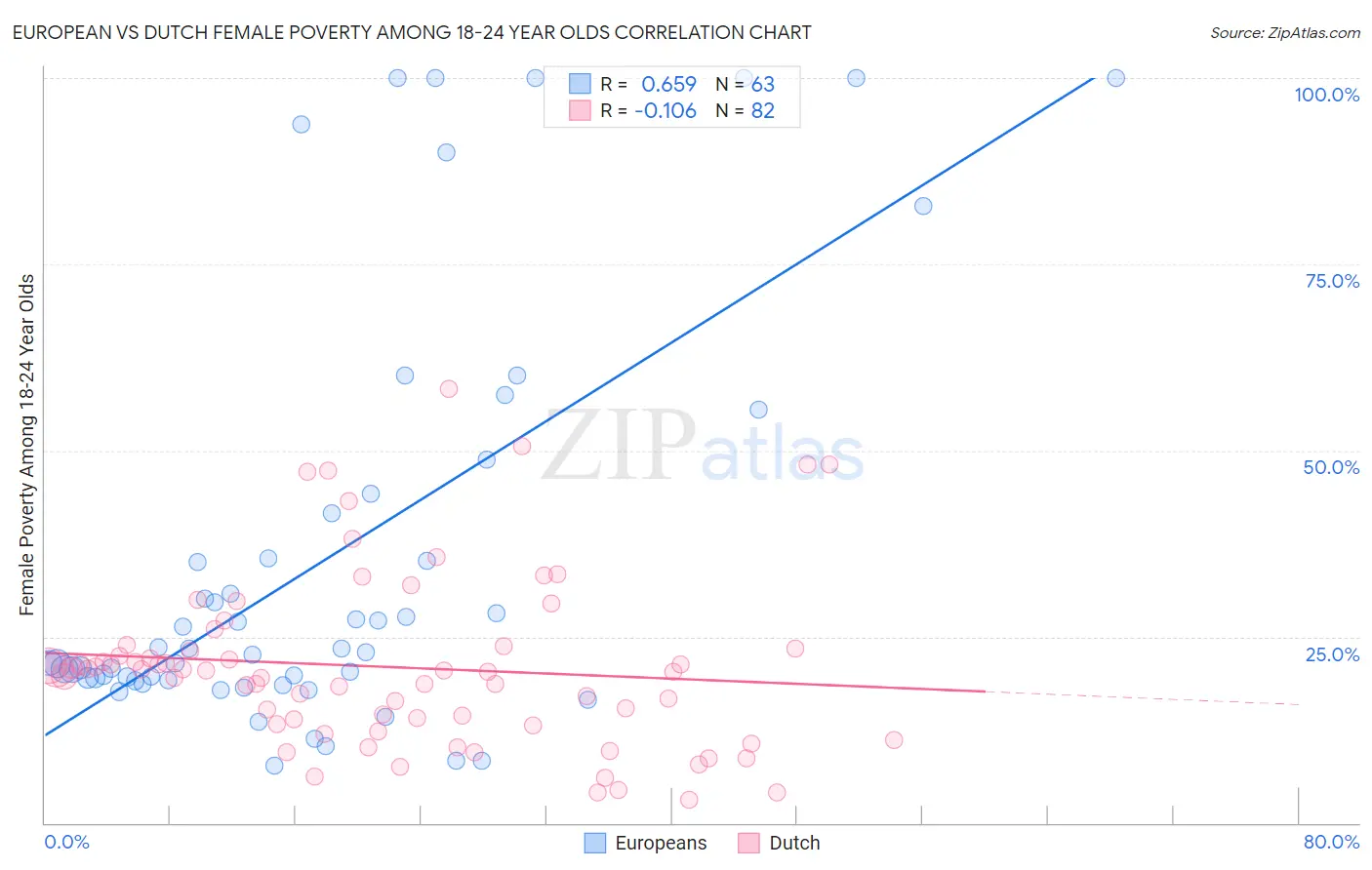 European vs Dutch Female Poverty Among 18-24 Year Olds