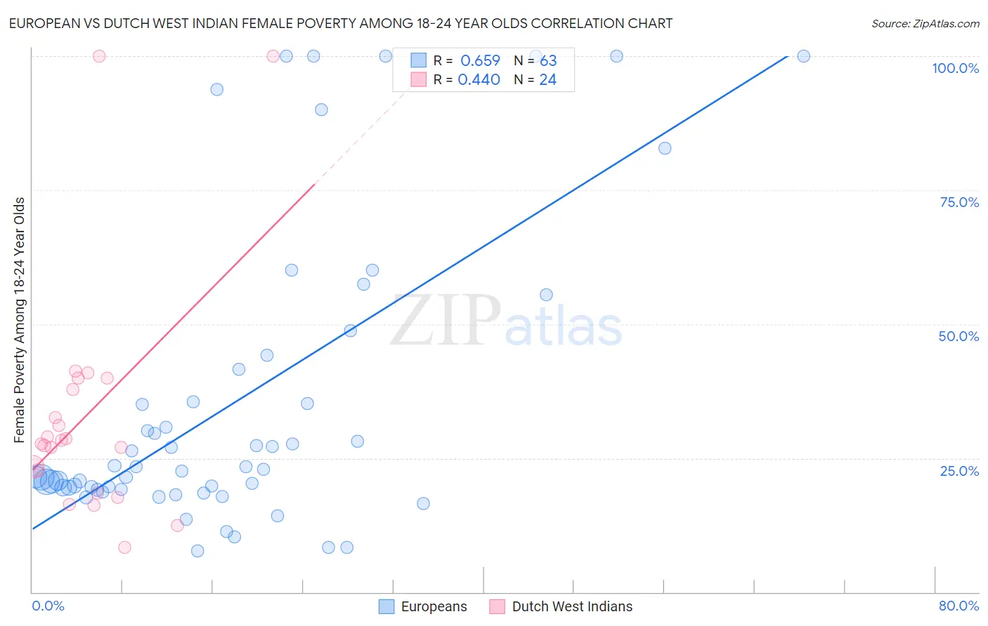 European vs Dutch West Indian Female Poverty Among 18-24 Year Olds