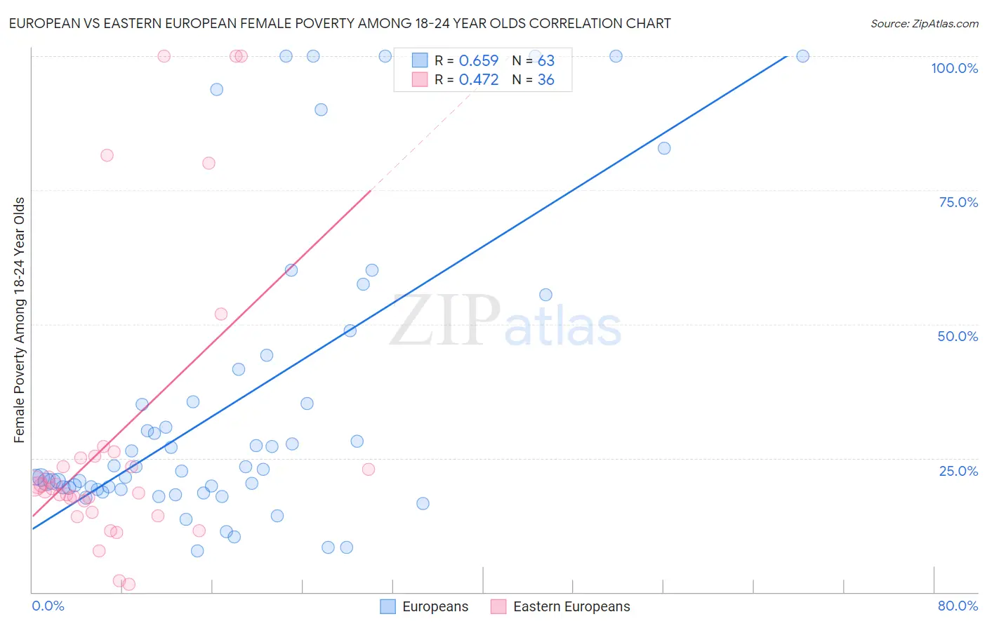 European vs Eastern European Female Poverty Among 18-24 Year Olds