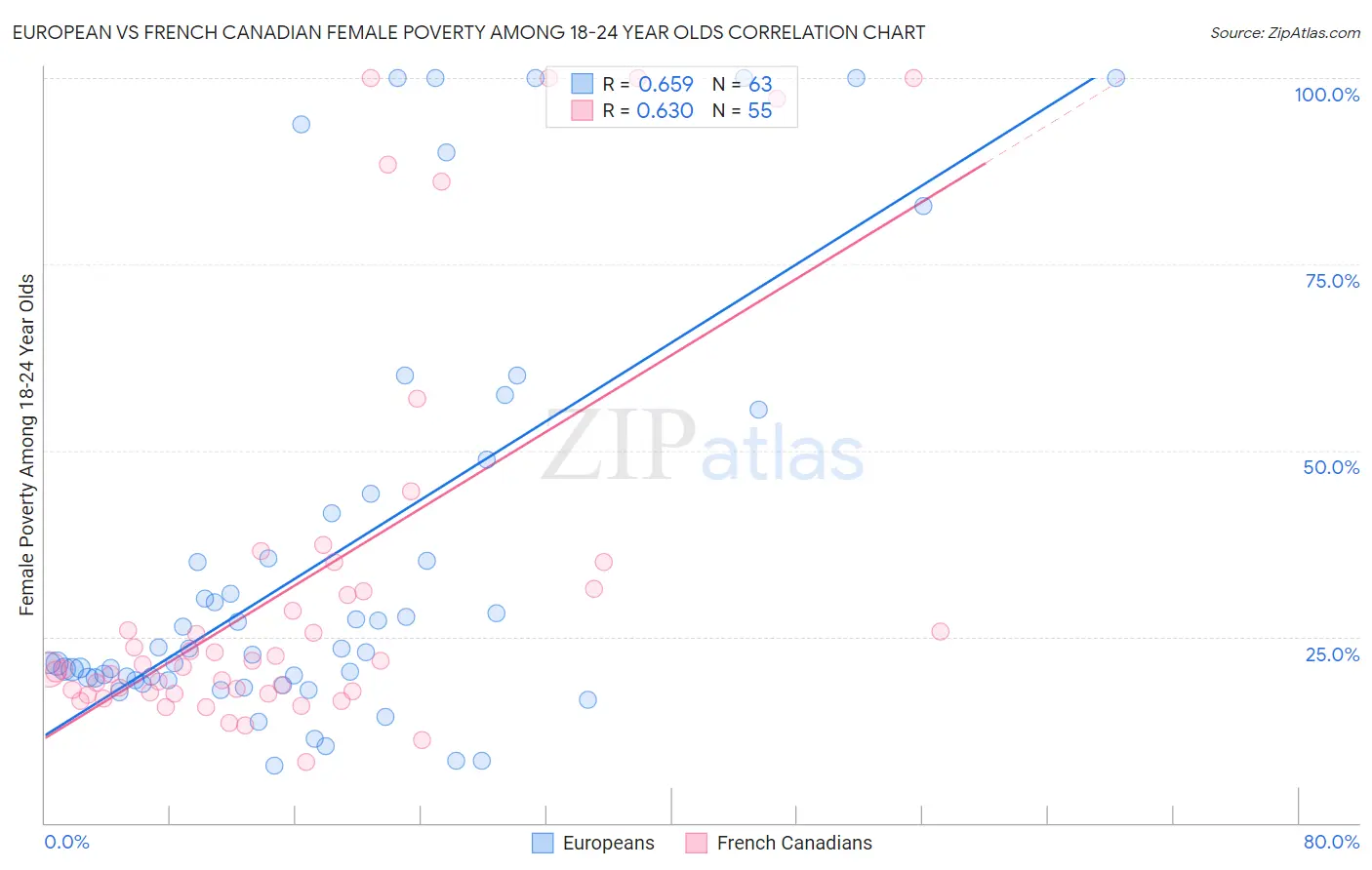 European vs French Canadian Female Poverty Among 18-24 Year Olds