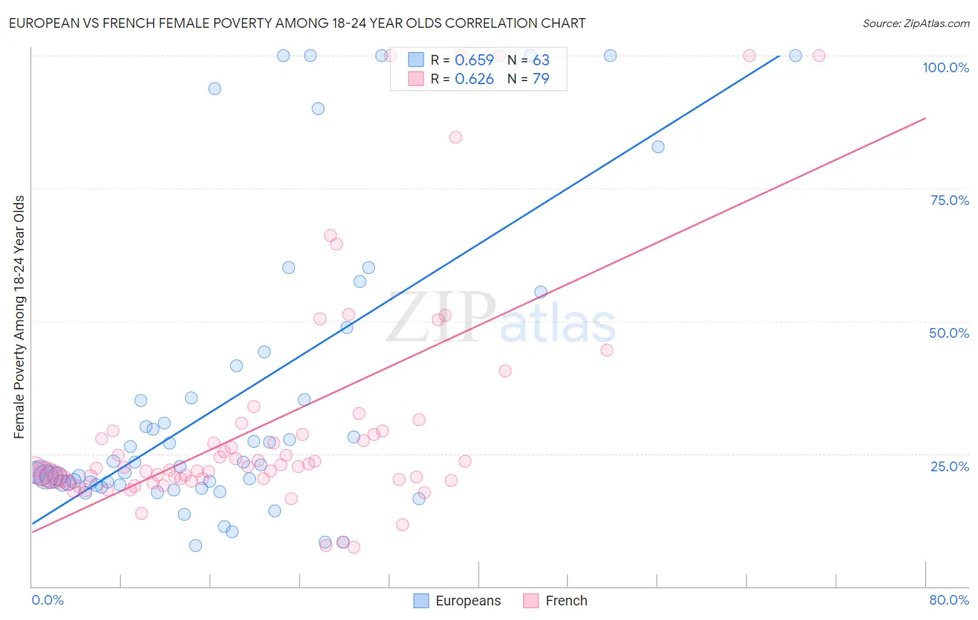 European vs French Female Poverty Among 18-24 Year Olds