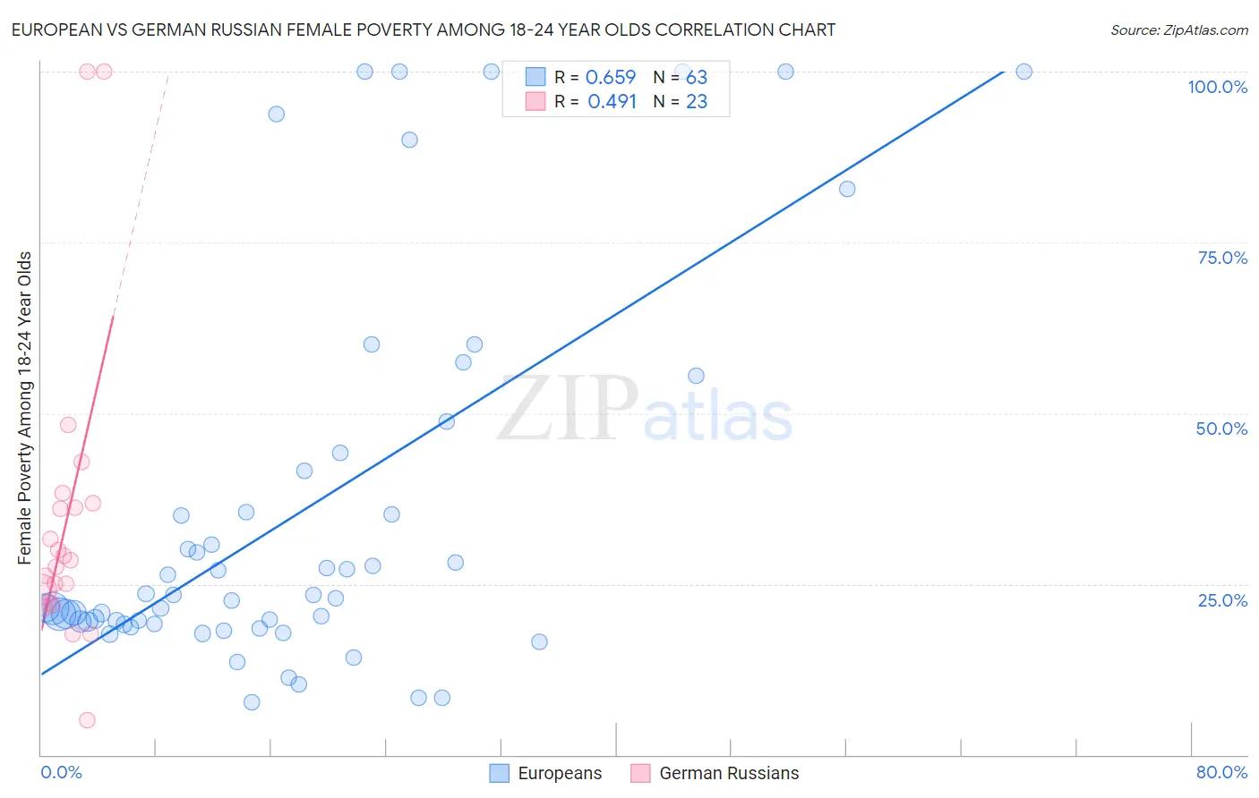 European vs German Russian Female Poverty Among 18-24 Year Olds