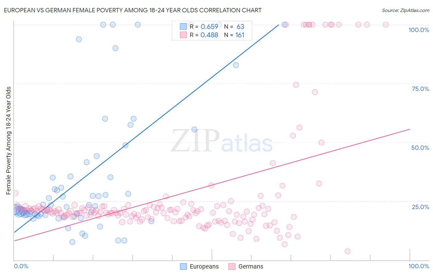 European vs German Female Poverty Among 18-24 Year Olds