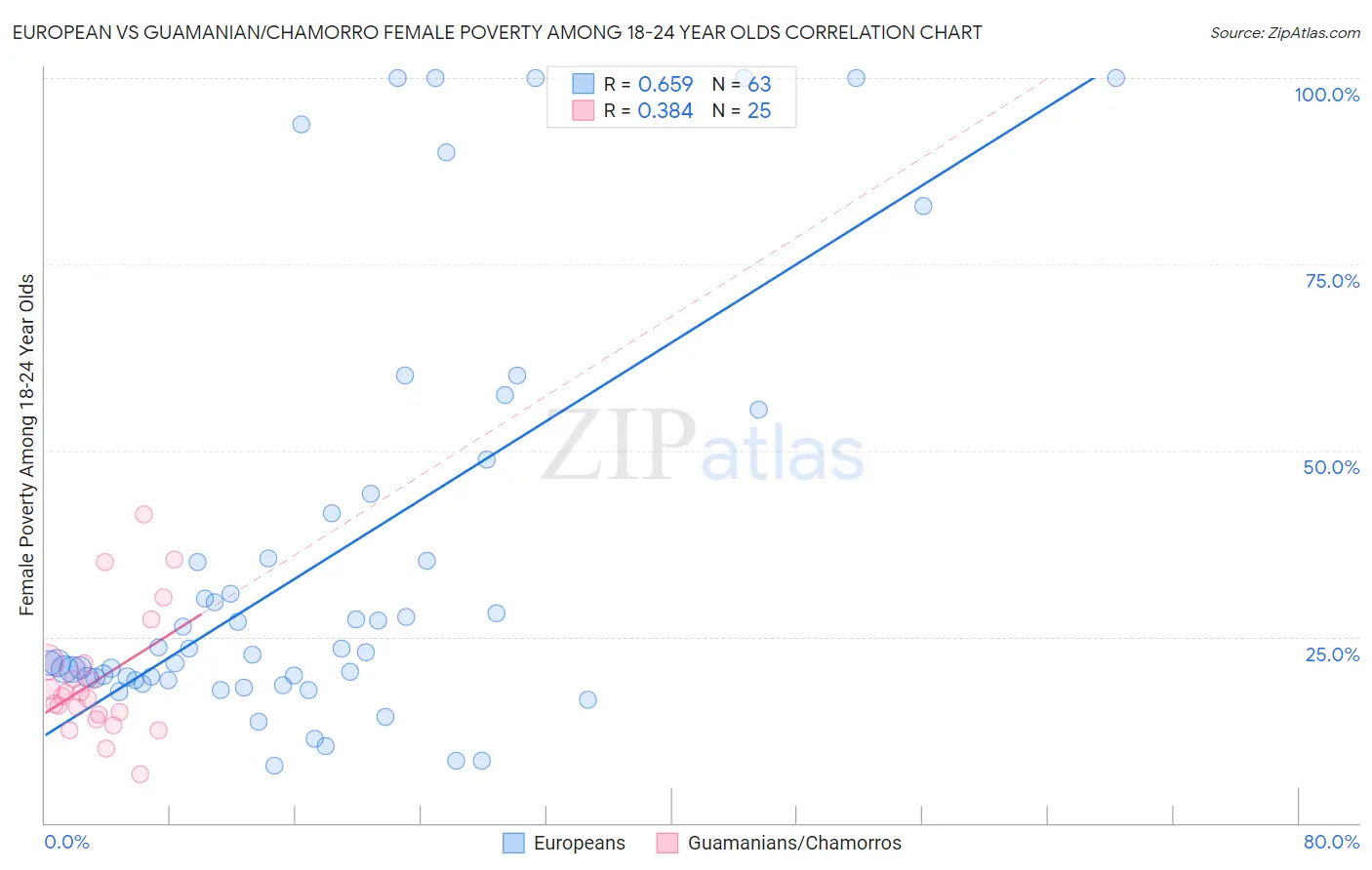 European vs Guamanian/Chamorro Female Poverty Among 18-24 Year Olds