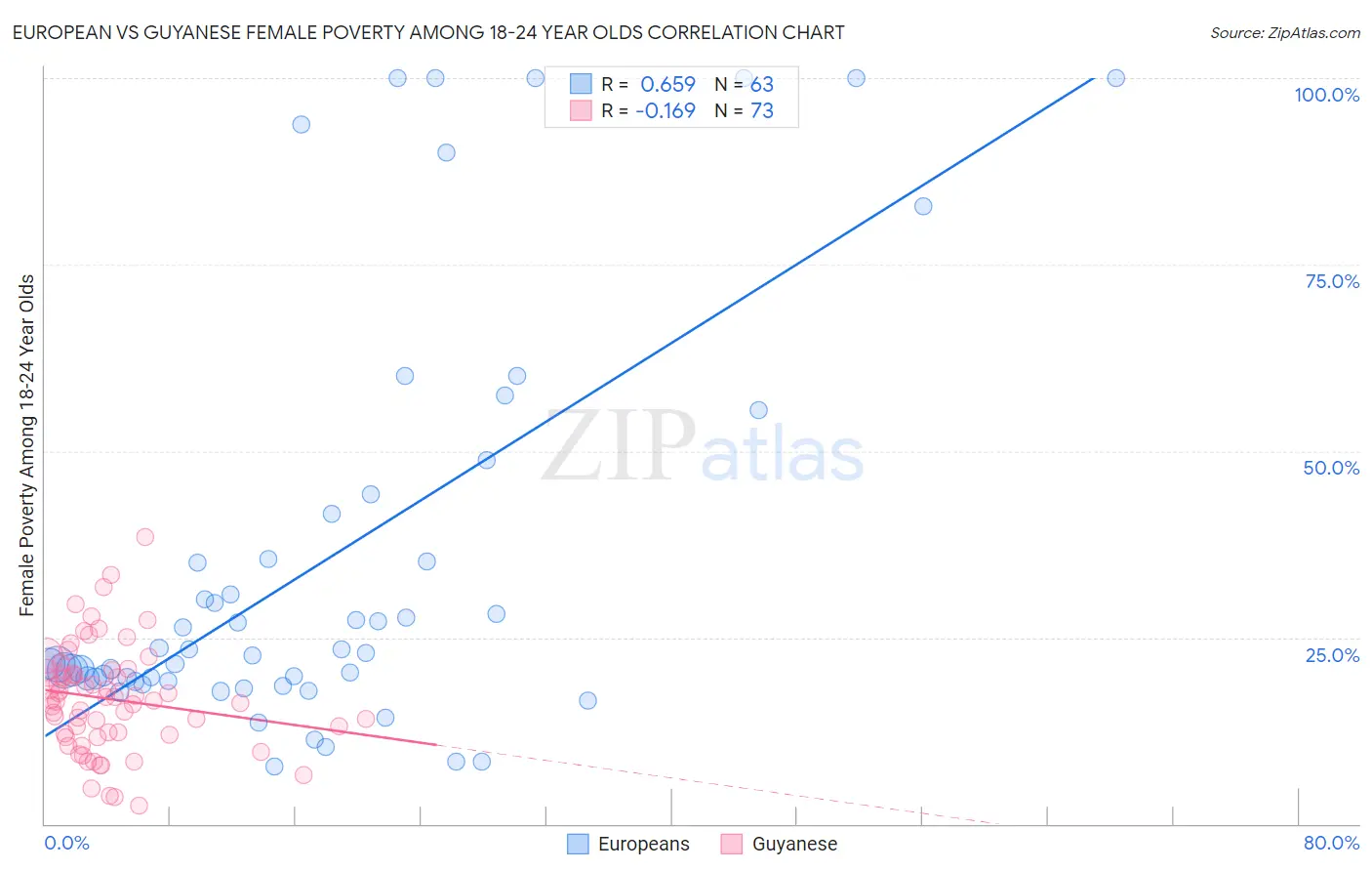 European vs Guyanese Female Poverty Among 18-24 Year Olds