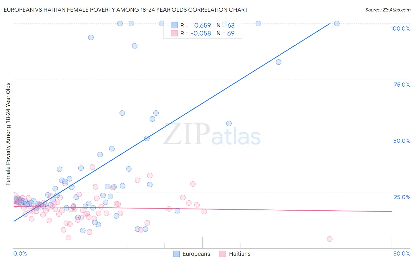 European vs Haitian Female Poverty Among 18-24 Year Olds