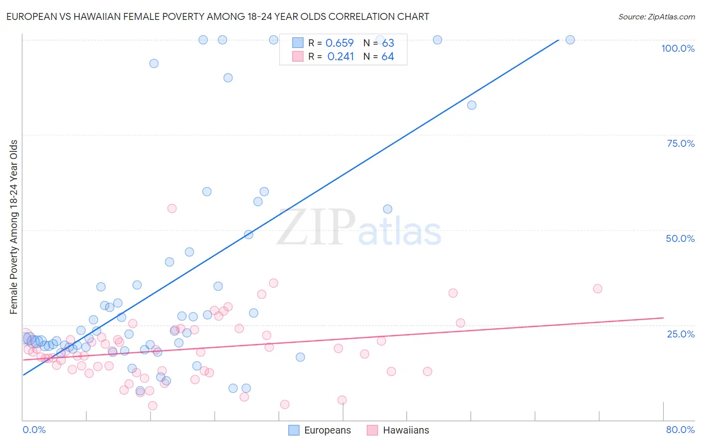 European vs Hawaiian Female Poverty Among 18-24 Year Olds