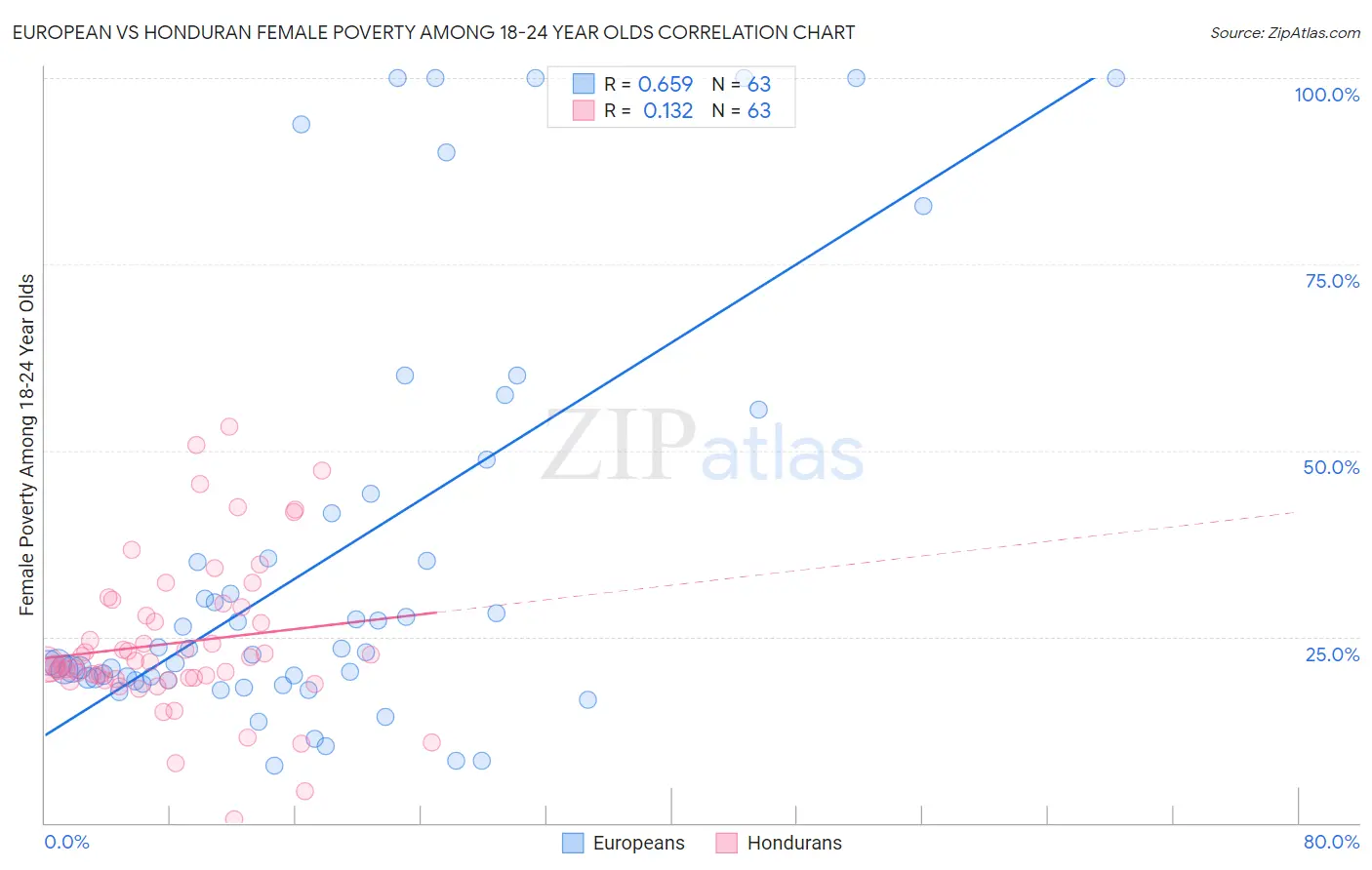 European vs Honduran Female Poverty Among 18-24 Year Olds