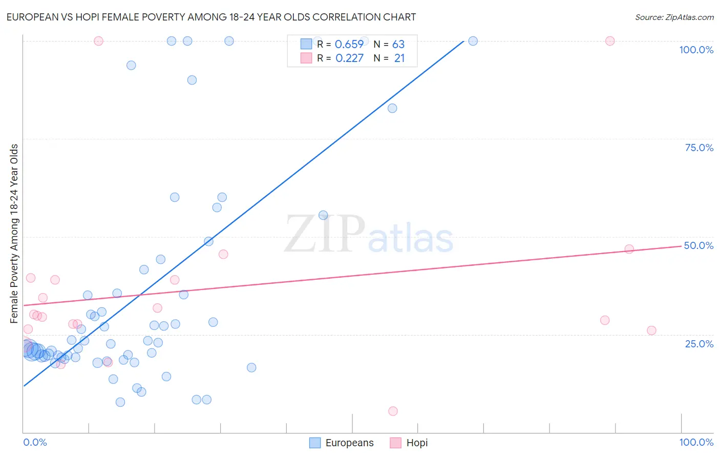 European vs Hopi Female Poverty Among 18-24 Year Olds