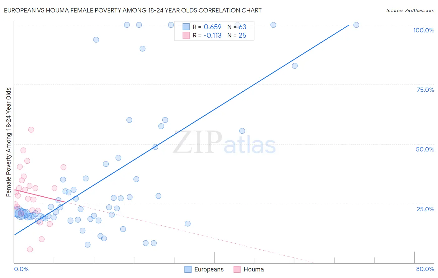 European vs Houma Female Poverty Among 18-24 Year Olds