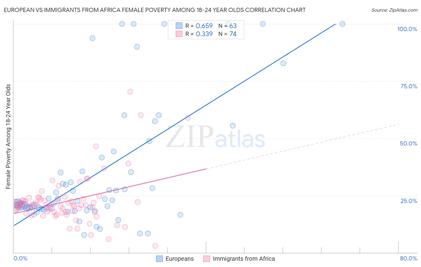 European vs Immigrants from Africa Female Poverty Among 18-24 Year Olds