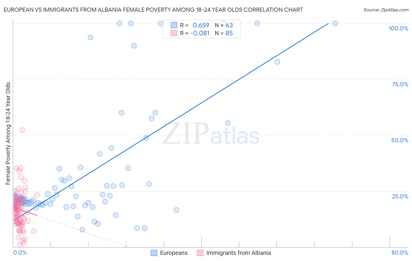 European vs Immigrants from Albania Female Poverty Among 18-24 Year Olds