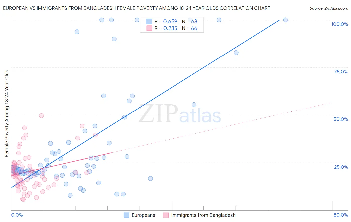 European vs Immigrants from Bangladesh Female Poverty Among 18-24 Year Olds