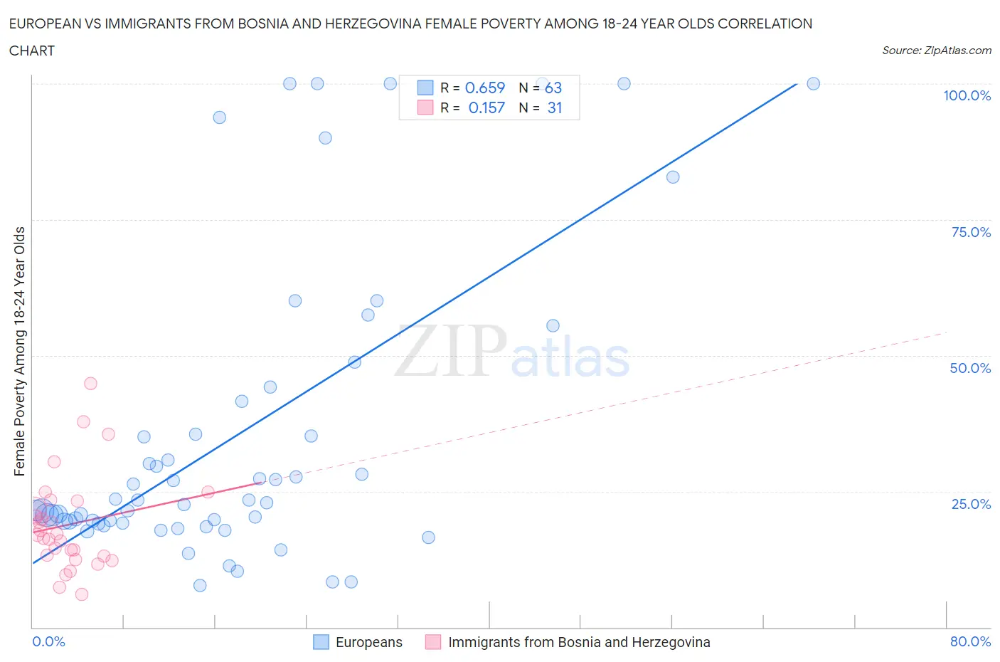 European vs Immigrants from Bosnia and Herzegovina Female Poverty Among 18-24 Year Olds
