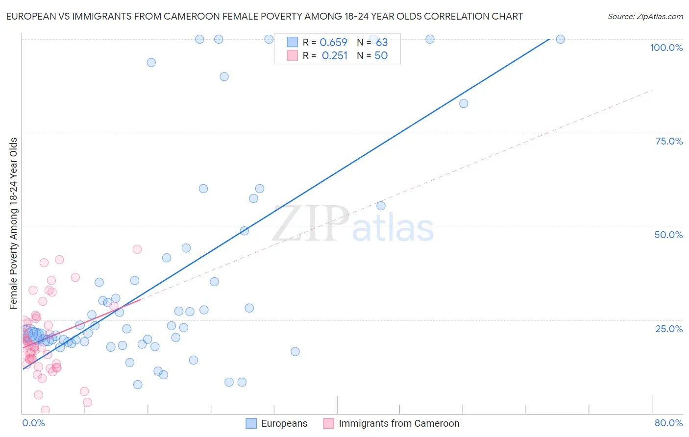 European vs Immigrants from Cameroon Female Poverty Among 18-24 Year Olds